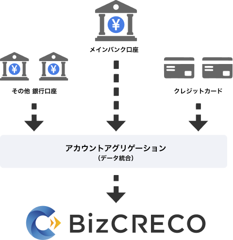 複数の銀行口座とクレジットカードをアカウントアグリゲーションで統合し、BizCRECOにつなげる図